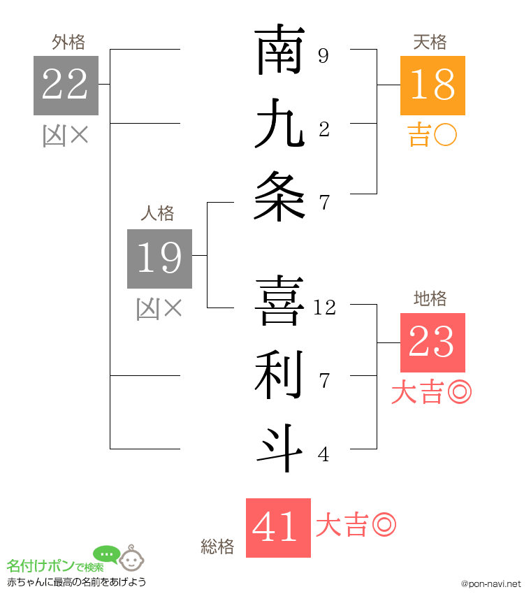 南九条 喜利斗さんの姓名判断結果