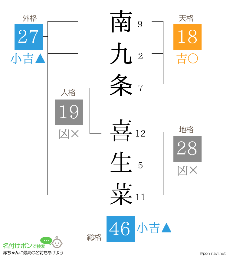 南九条 喜生菜さんの姓名判断結果