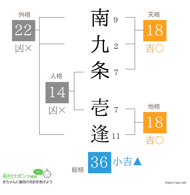 南九条 壱逢さんの姓名判断結果