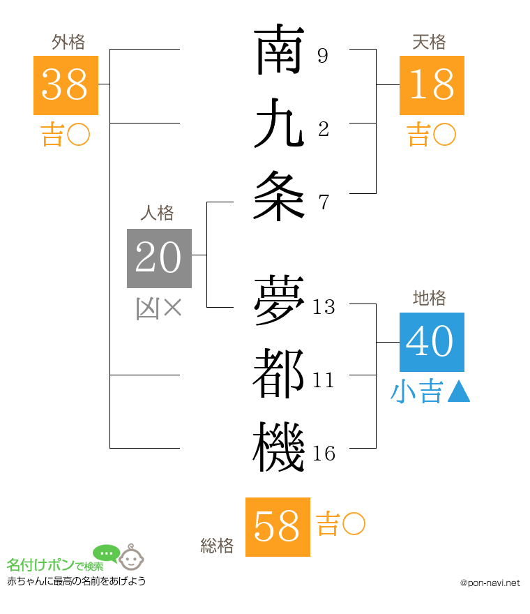 南九条 夢都機さんの姓名判断結果