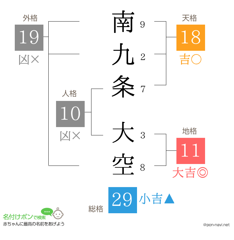 南九条 大空さんの姓名判断結果