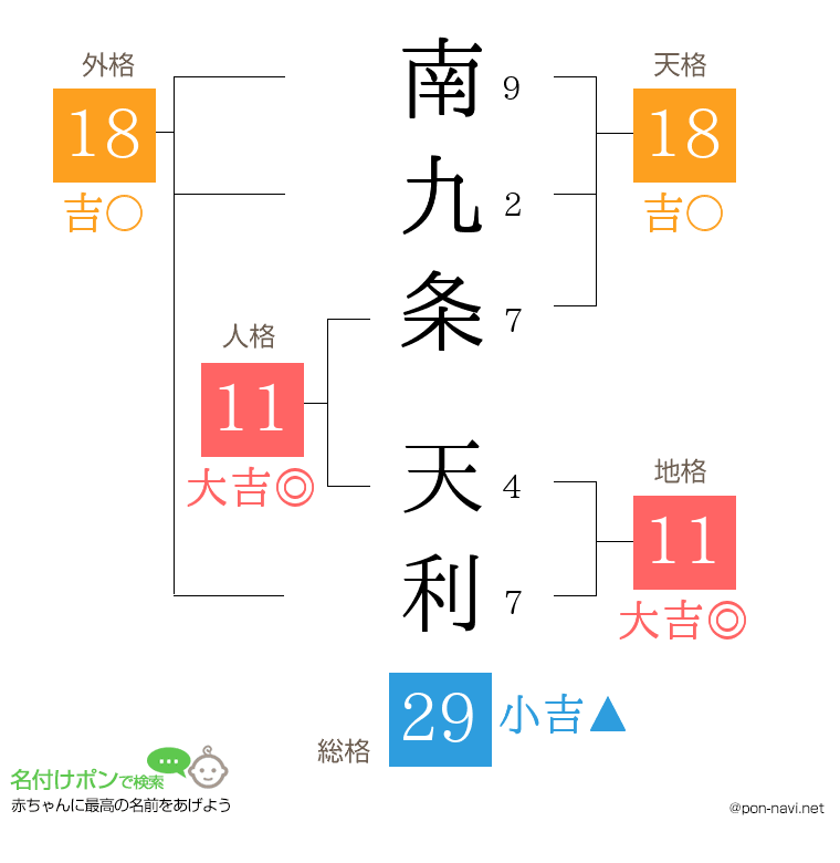 南九条 天利さんの姓名判断結果