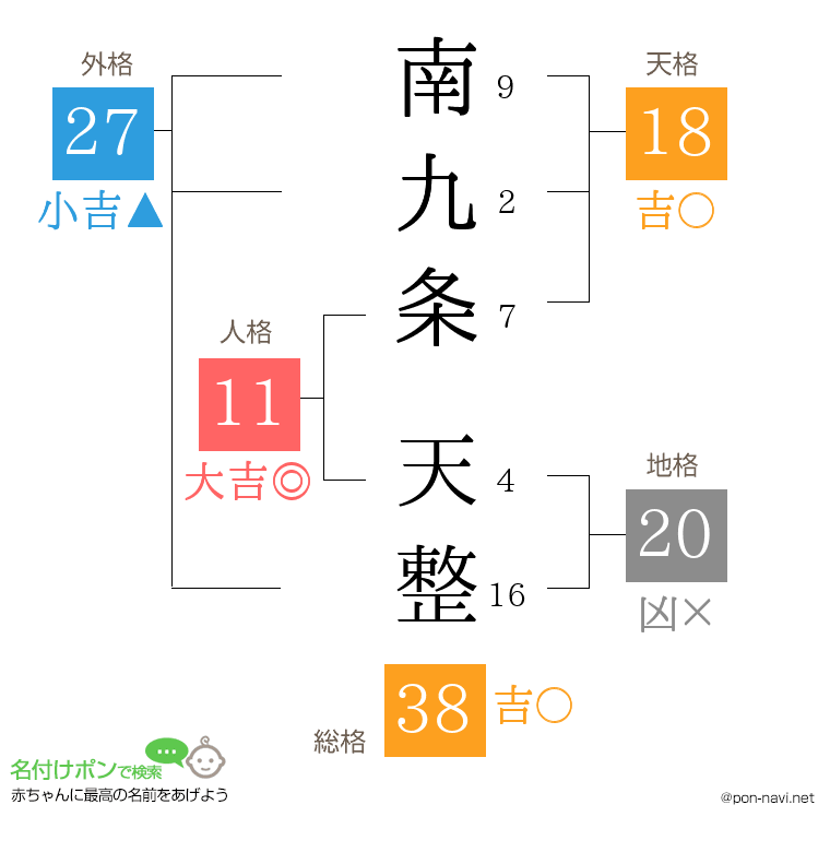 南九条 天整さんの姓名判断結果
