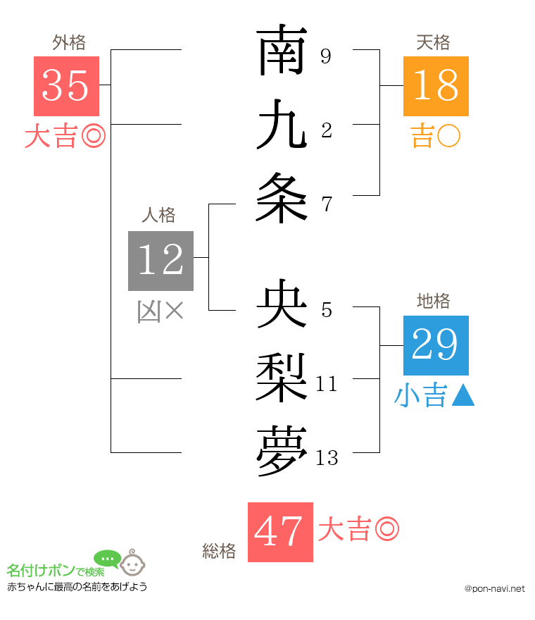 南九条 央梨夢さんの姓名判断結果