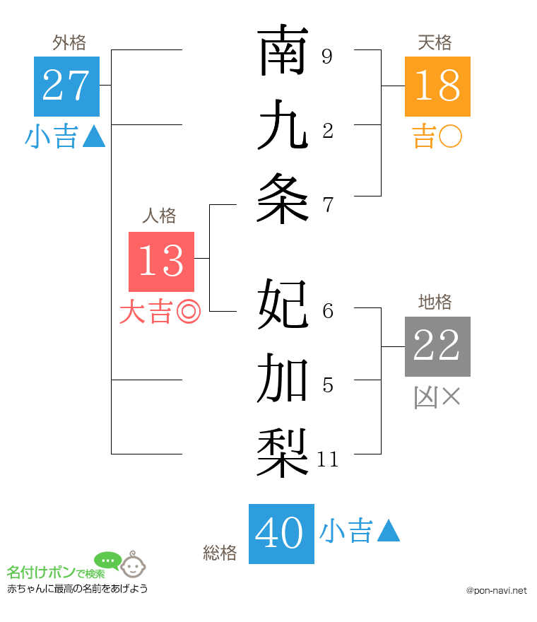 南九条 妃加梨さんの姓名判断結果