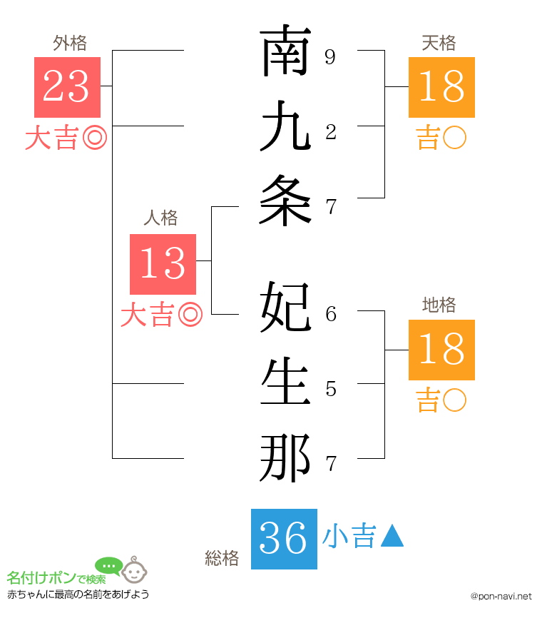 南九条 妃生那さんの姓名判断結果