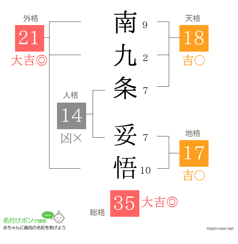 南九条 妥悟さんの姓名判断結果