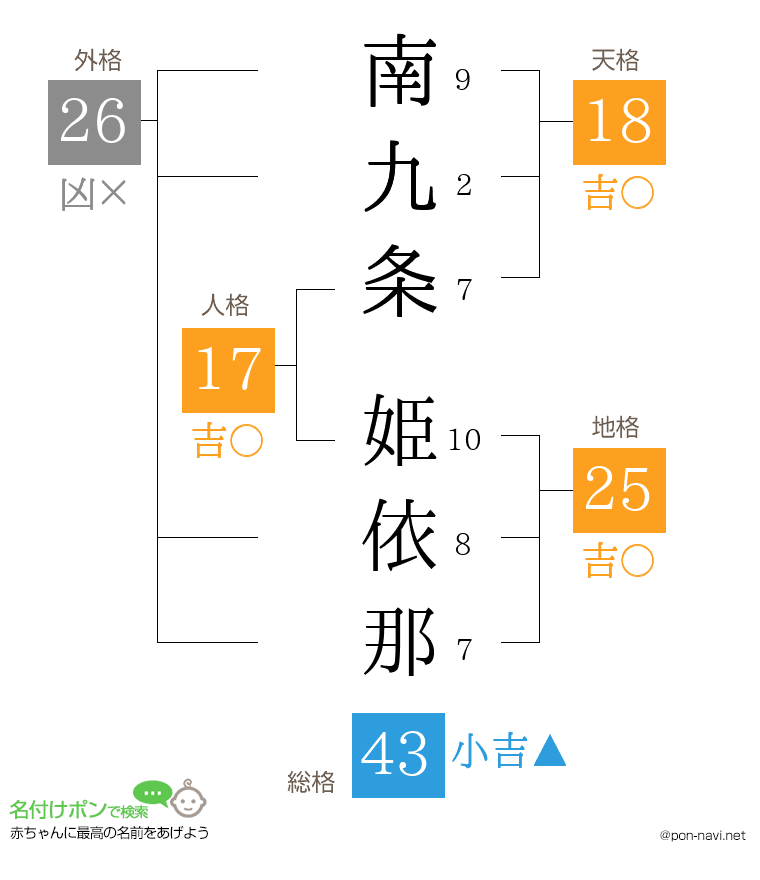 南九条 姫依那さんの姓名判断結果