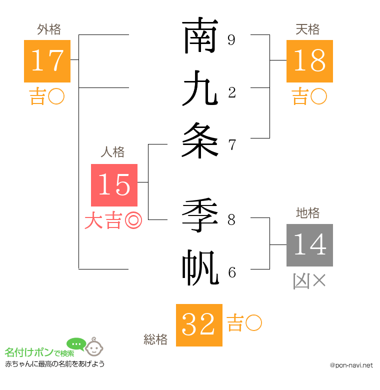 南九条 季帆さんの姓名判断結果