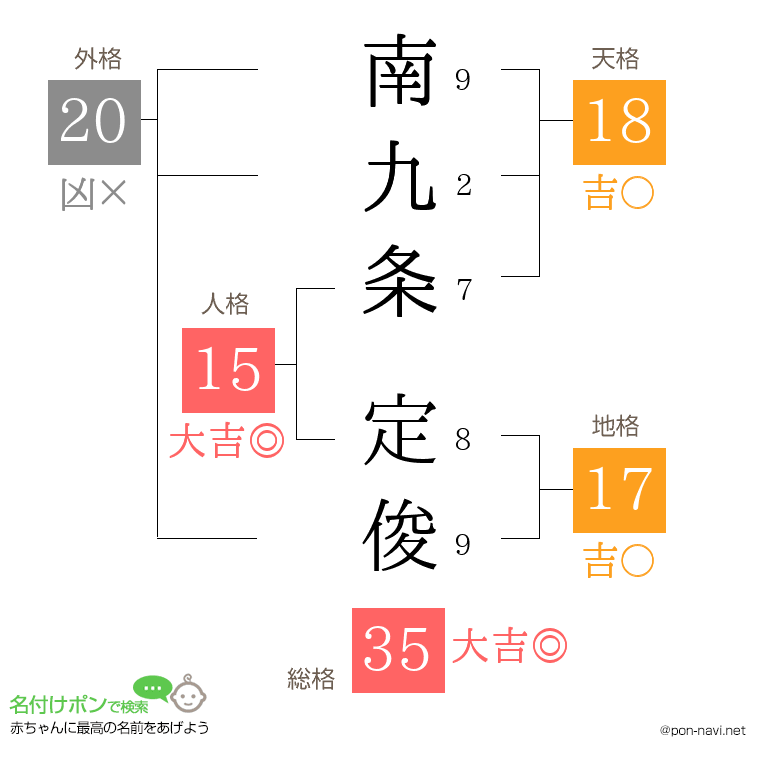 南九条 定俊さんの姓名判断結果