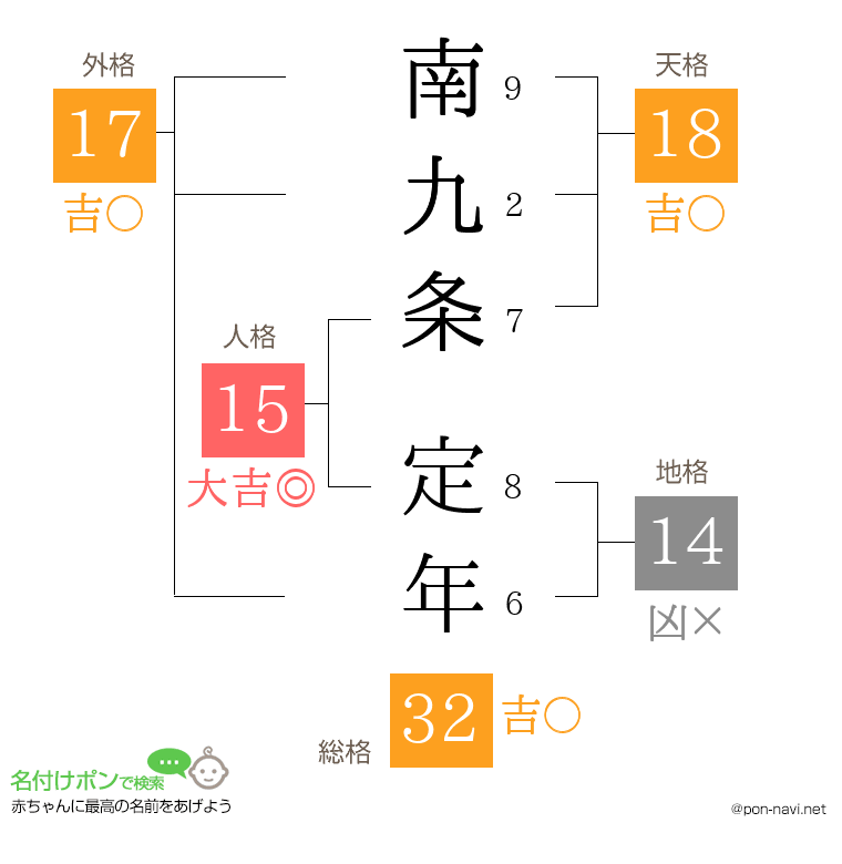南九条 定年さんの姓名判断結果