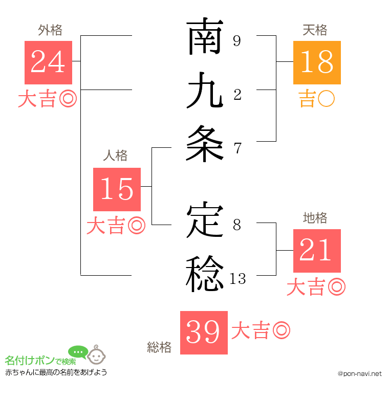 南九条 定稔さんの姓名判断結果