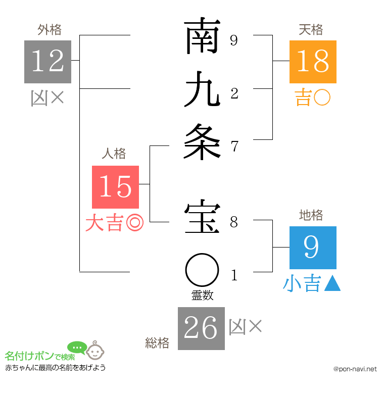 南九条 宝さんの姓名判断結果