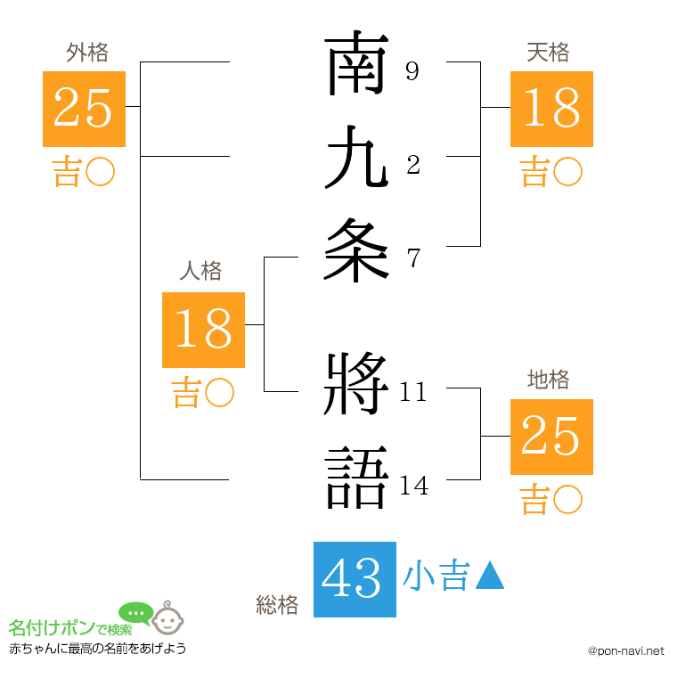 南九条 將語さんの姓名判断結果