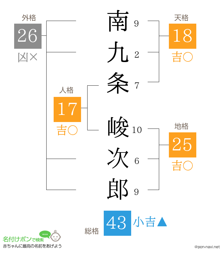 南九条 峻次郎さんの姓名判断結果