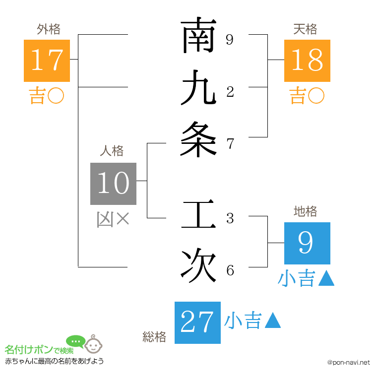 南九条 工次さんの姓名判断結果