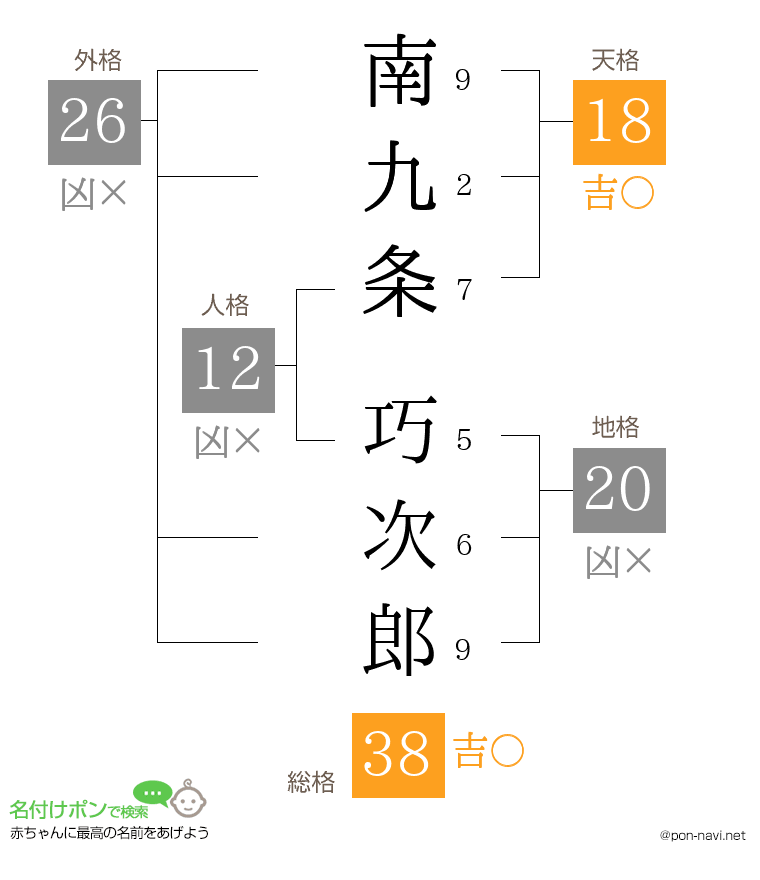 南九条 巧次郎さんの姓名判断結果
