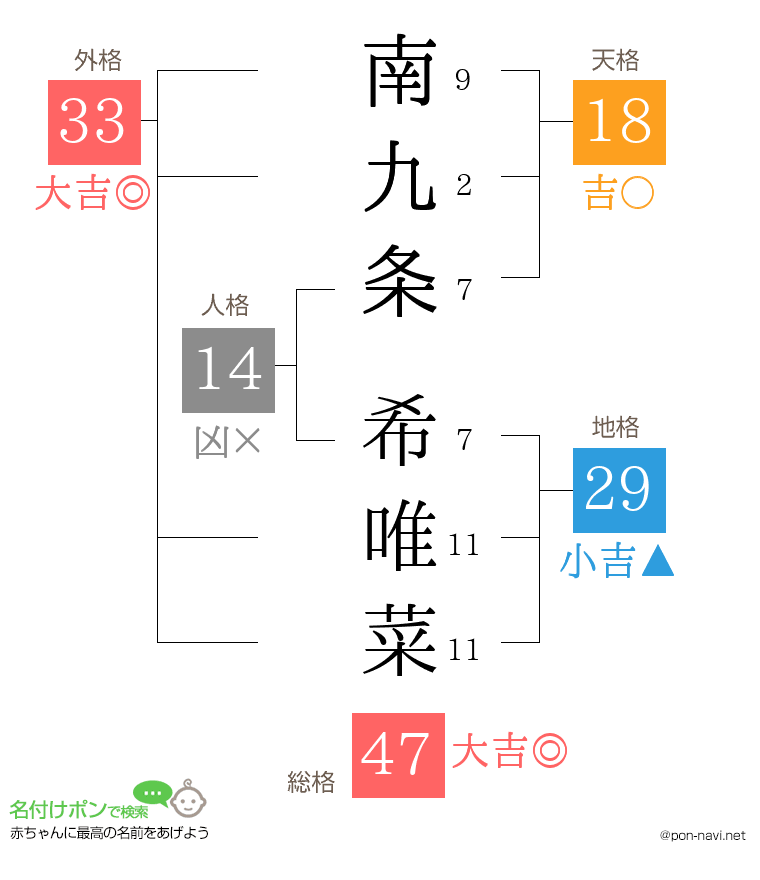 南九条 希唯菜さんの姓名判断結果