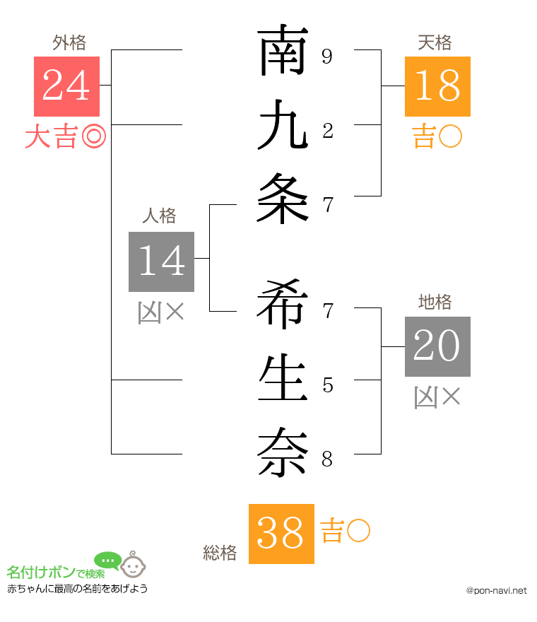 南九条 希生奈さんの姓名判断結果