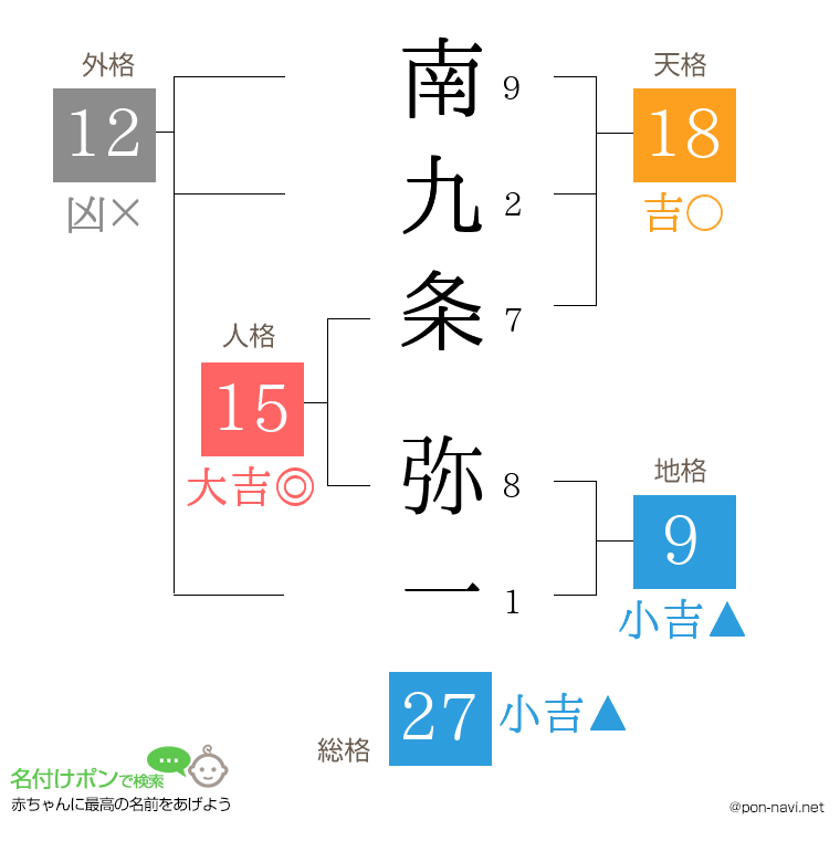 南九条 弥一さんの姓名判断結果