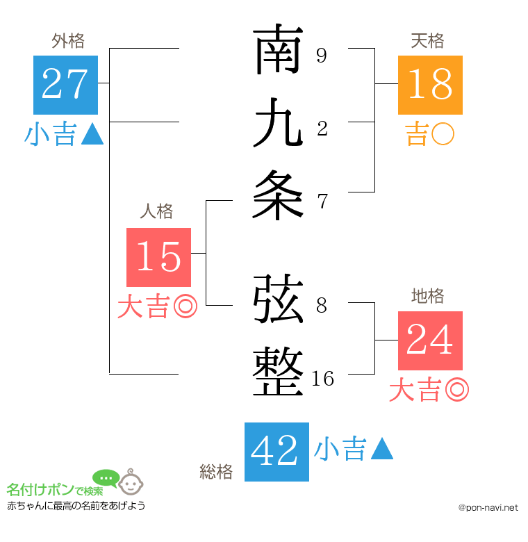 南九条 弦整さんの姓名判断結果