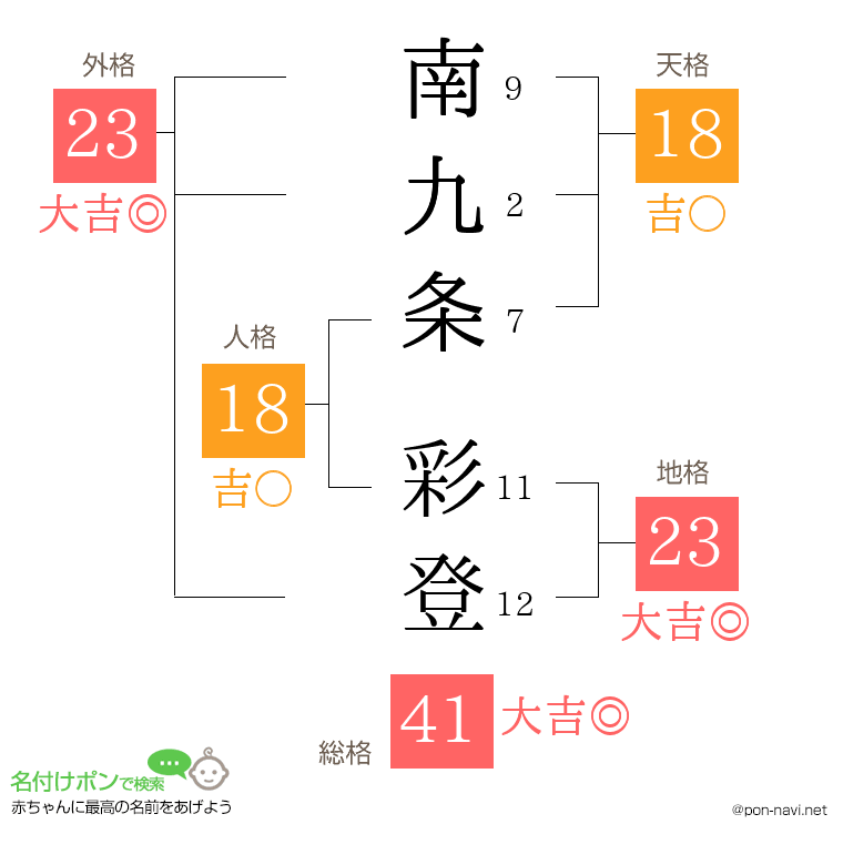 南九条 彩登さんの姓名判断結果