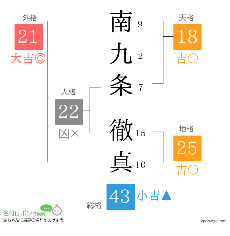 南九条 徹真さんの姓名判断結果
