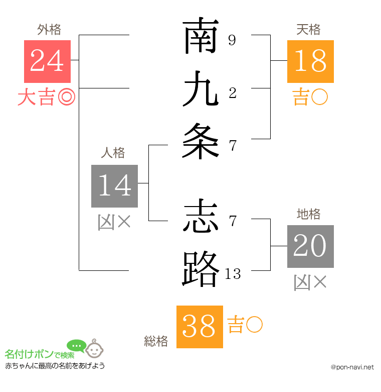 南九条 志路さんの姓名判断結果
