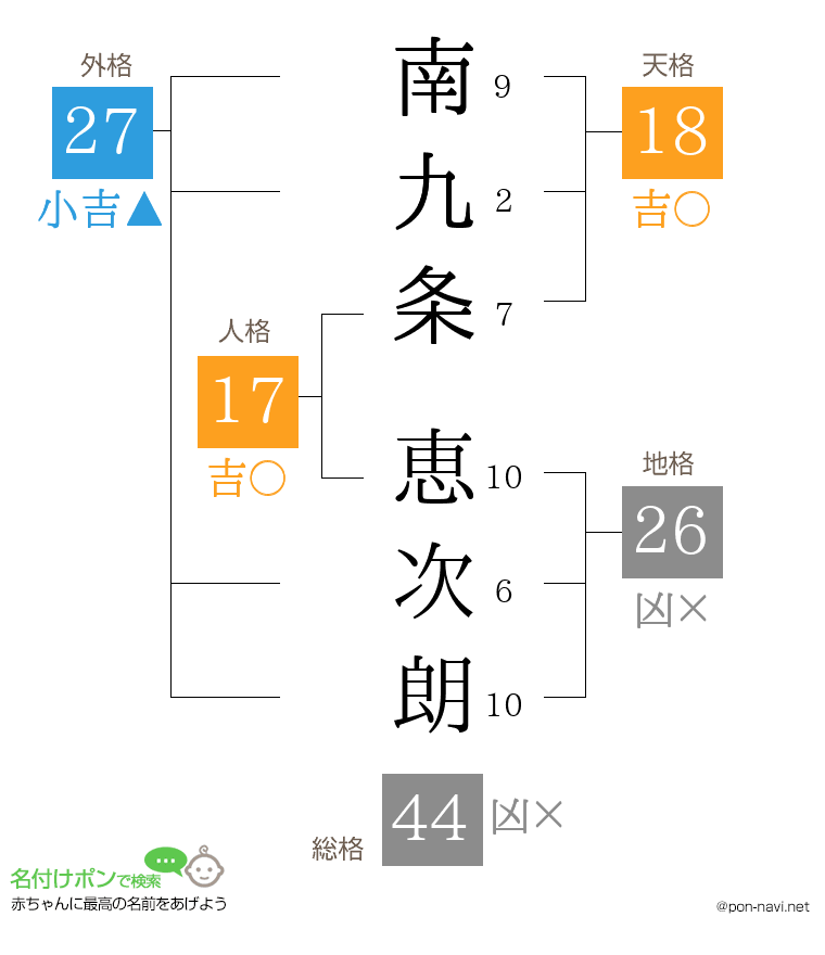 南九条 恵次朗さんの姓名判断結果