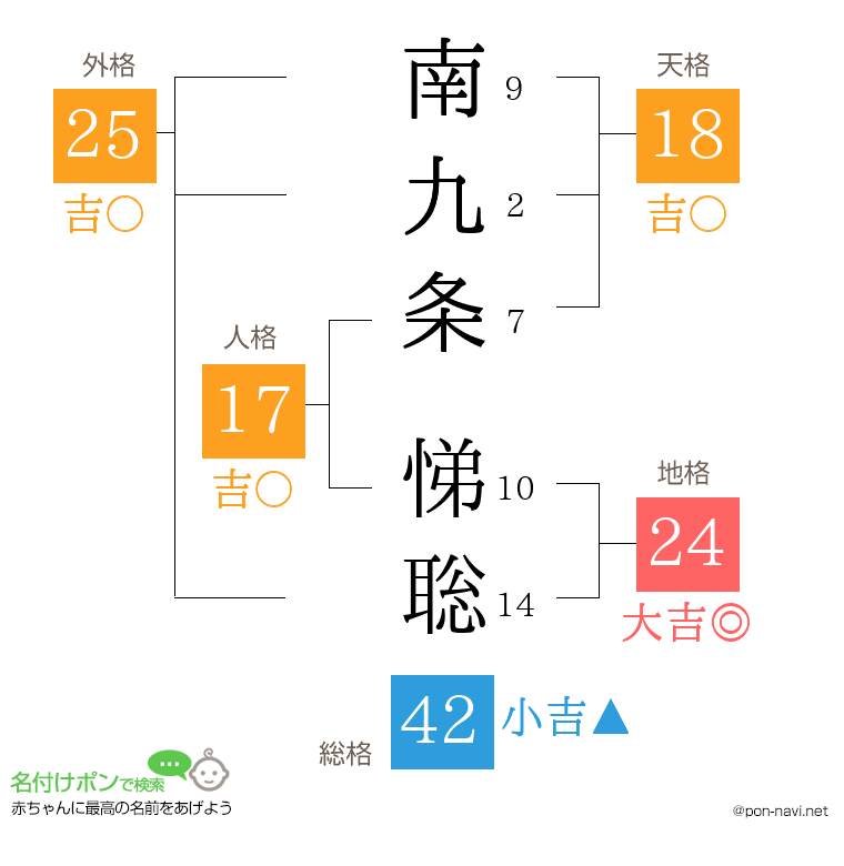 南九条 悌聡さんの姓名判断結果