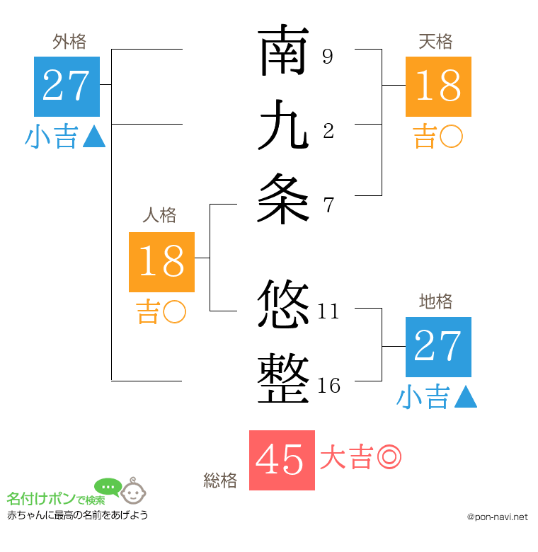 南九条 悠整さんの姓名判断結果