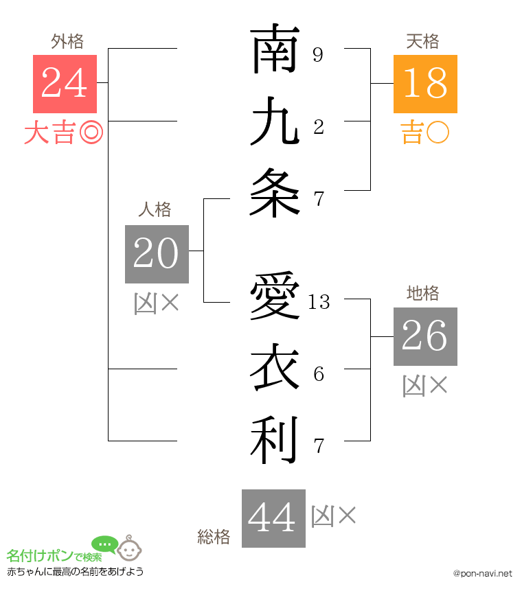 南九条 愛衣利さんの姓名判断結果