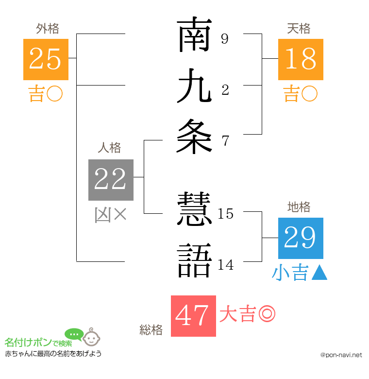 南九条 慧語さんの姓名判断結果