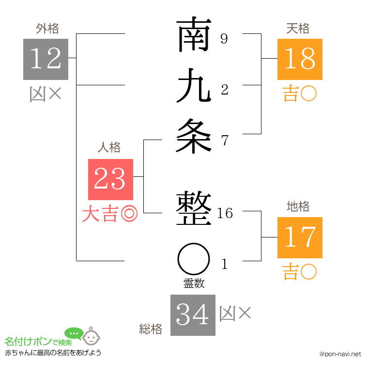 南九条 整さんの姓名判断結果
