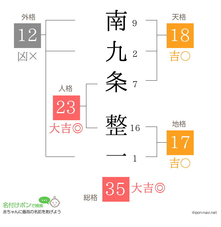 南九条 整一さんの姓名判断結果