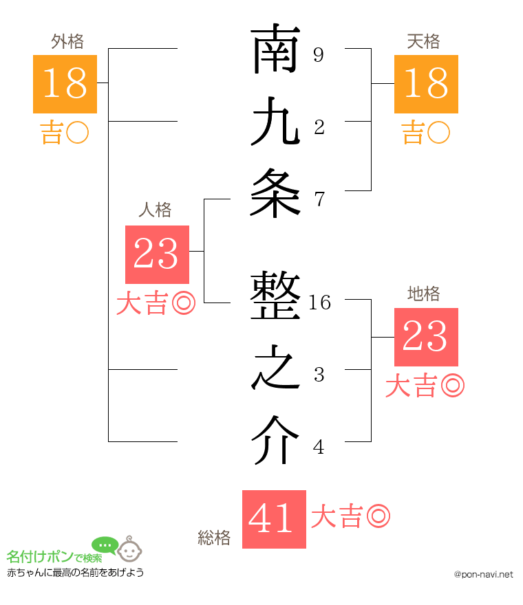南九条 整之介さんの姓名判断結果