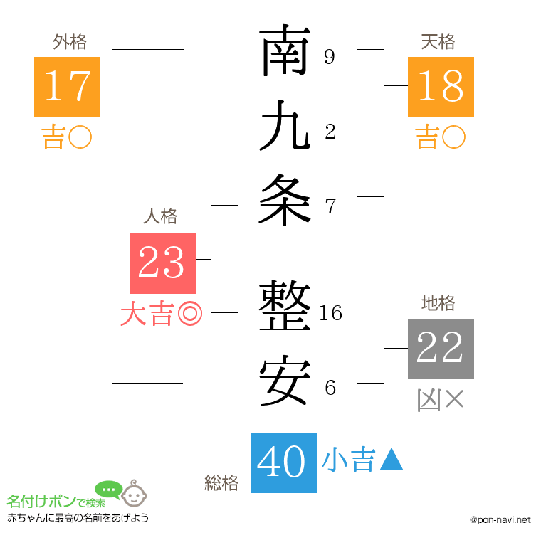 南九条 整安さんの姓名判断結果
