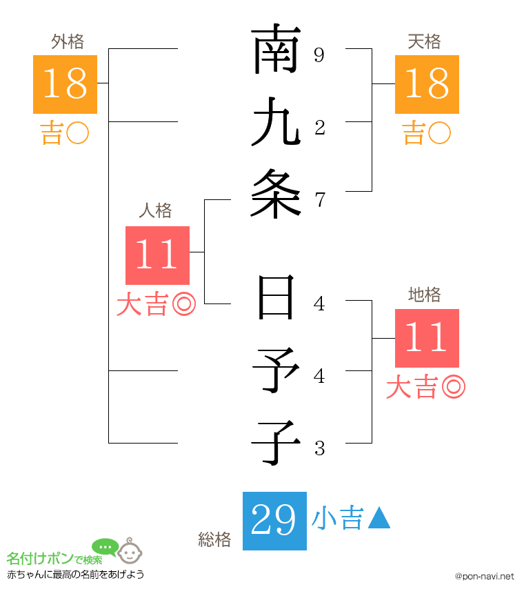 南九条 日予子さんの姓名判断結果