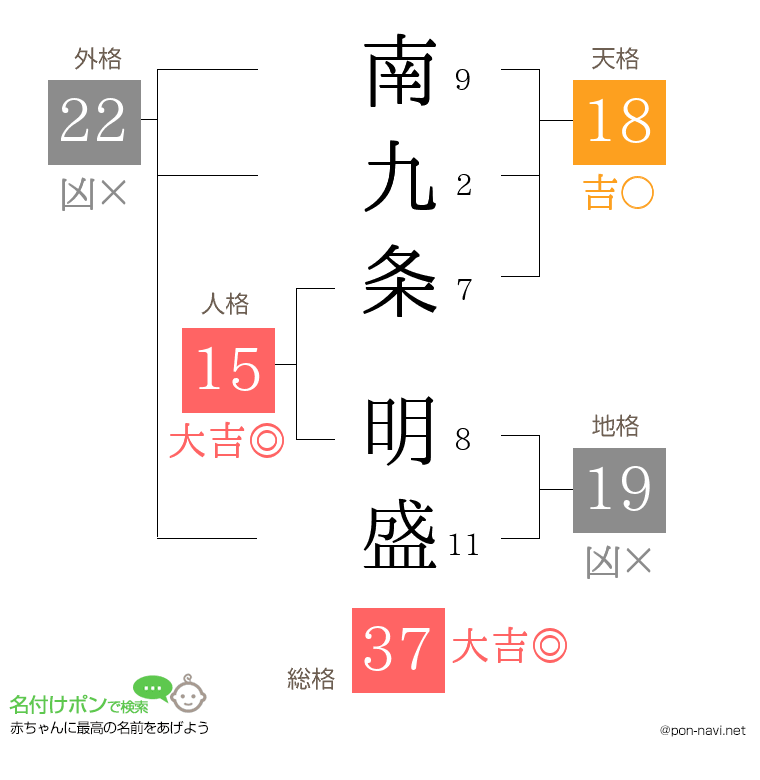 南九条 明盛さんの姓名判断結果