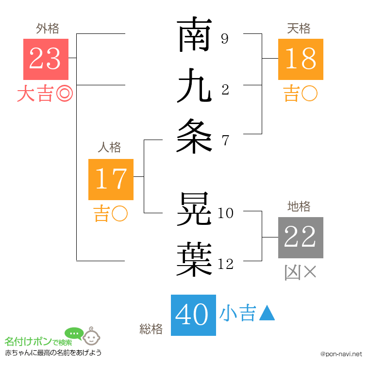南九条 晃葉さんの姓名判断結果