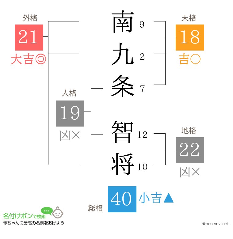 南九条 智将さんの姓名判断結果
