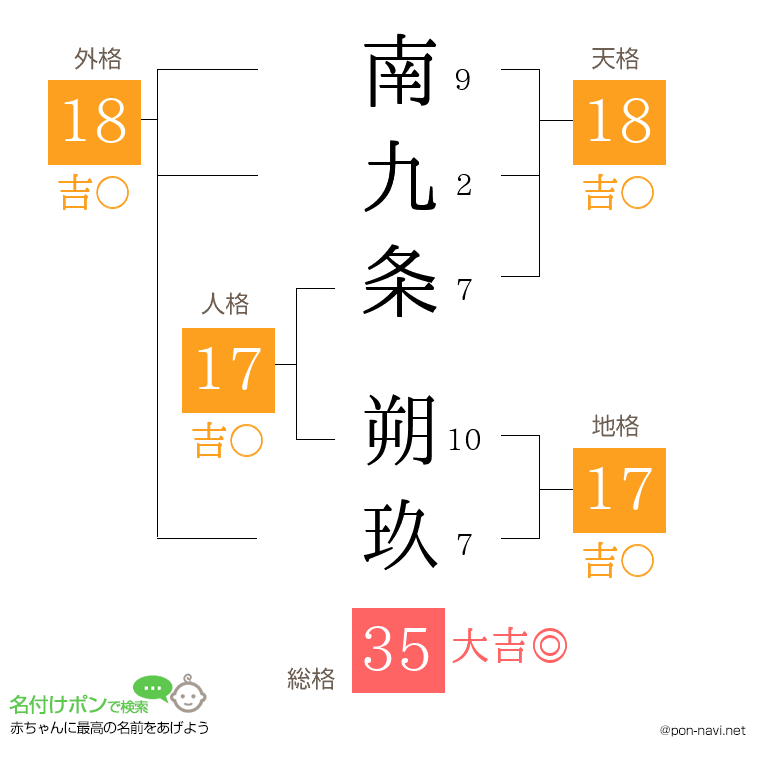 南九条 朔玖さんの姓名判断結果