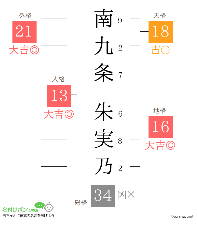 南九条 朱実乃さんの姓名判断結果