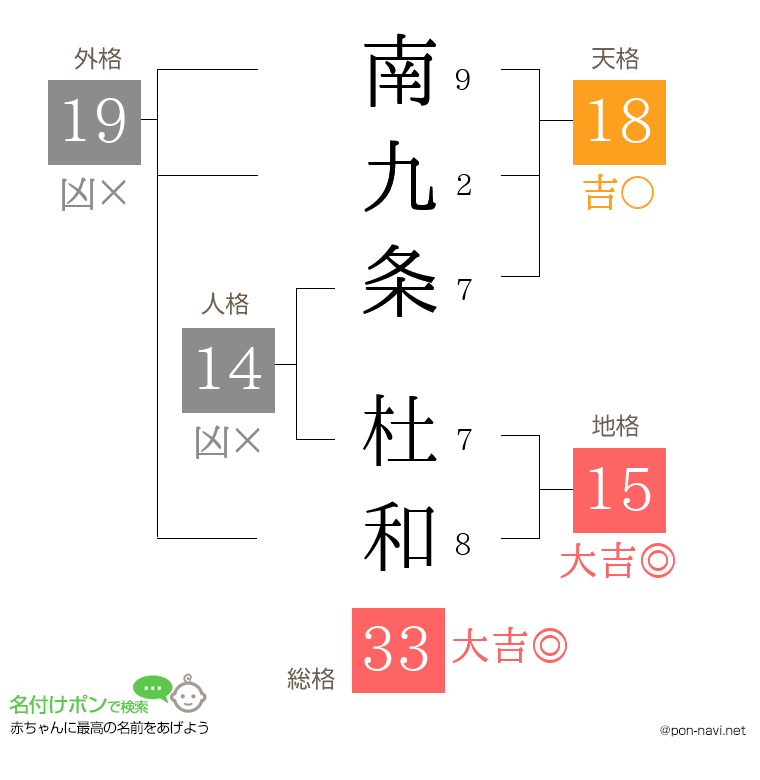 南九条 杜和さんの姓名判断結果
