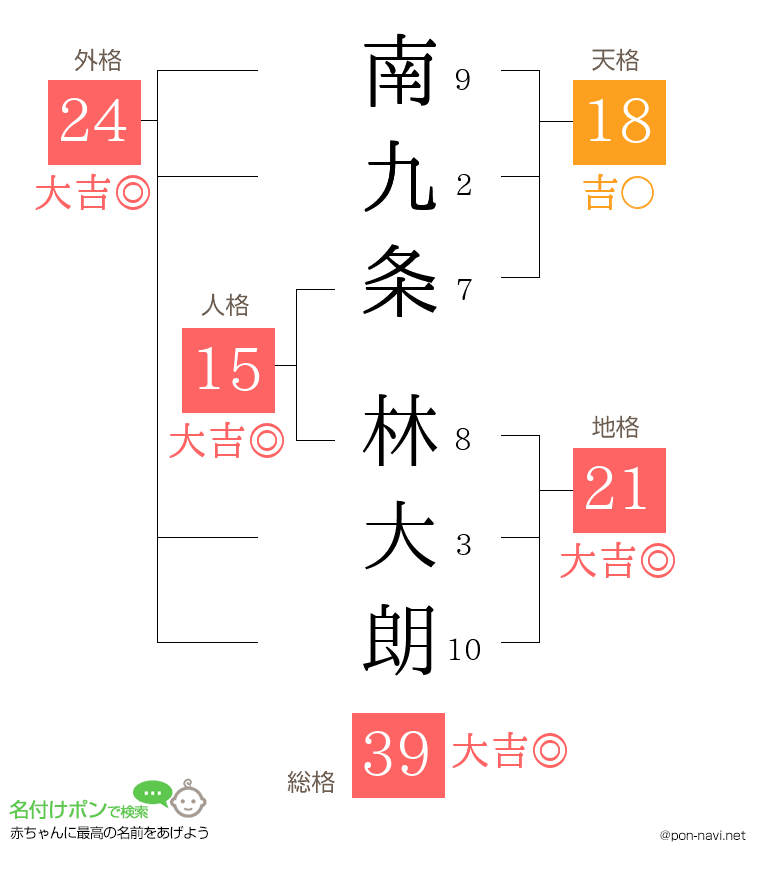 南九条 林大朗さんの姓名判断結果