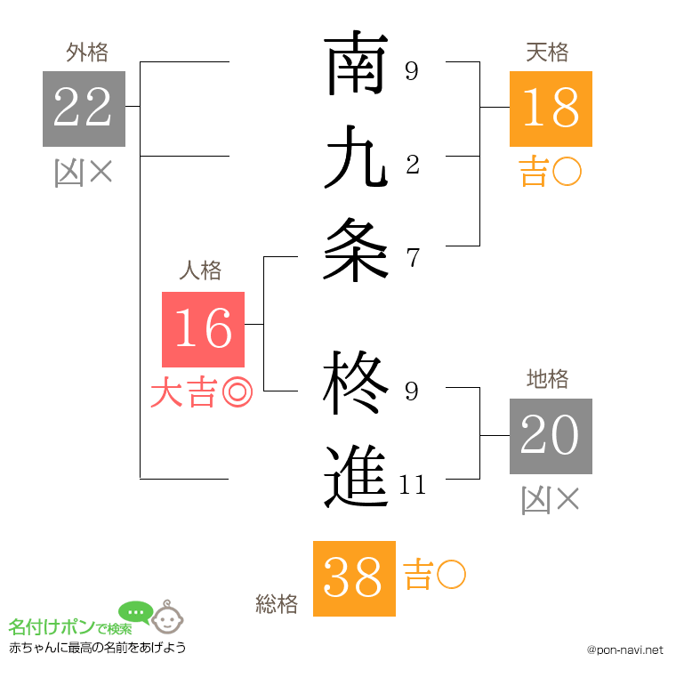 南九条 柊進さんの姓名判断結果