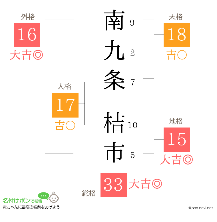 南九条 桔市さんの姓名判断結果