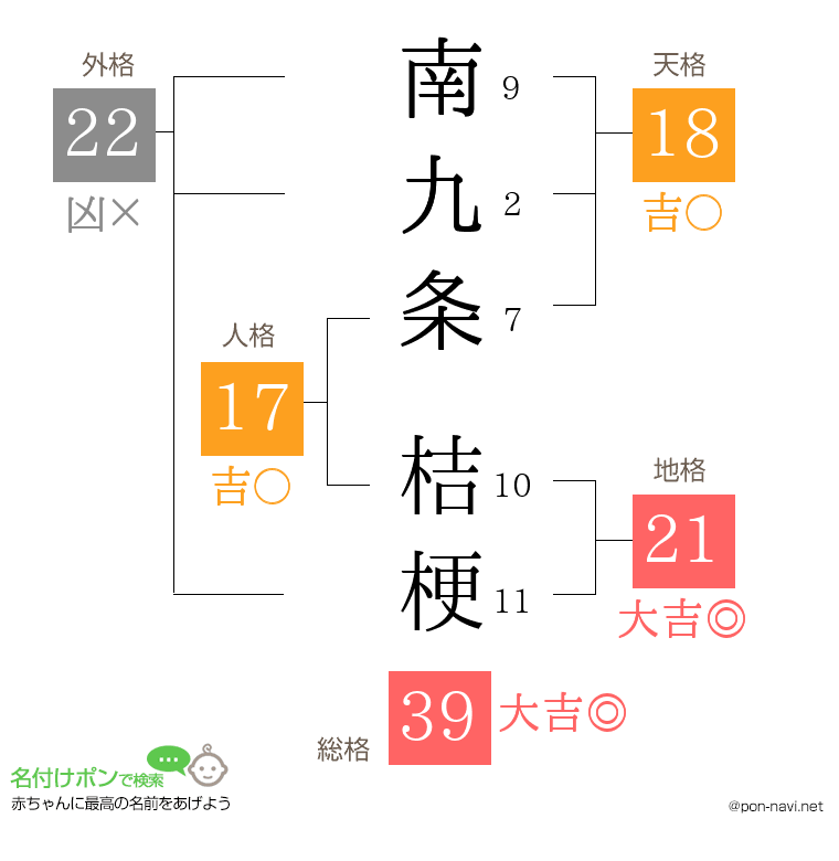 南九条 桔梗さんの姓名判断結果