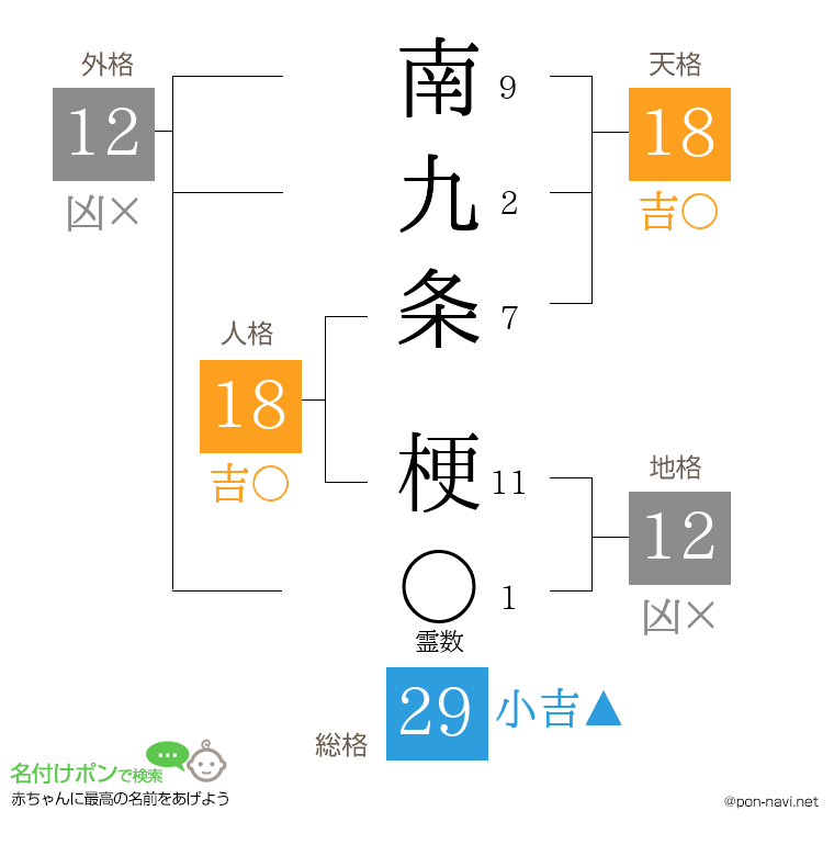 南九条 梗さんの姓名判断結果