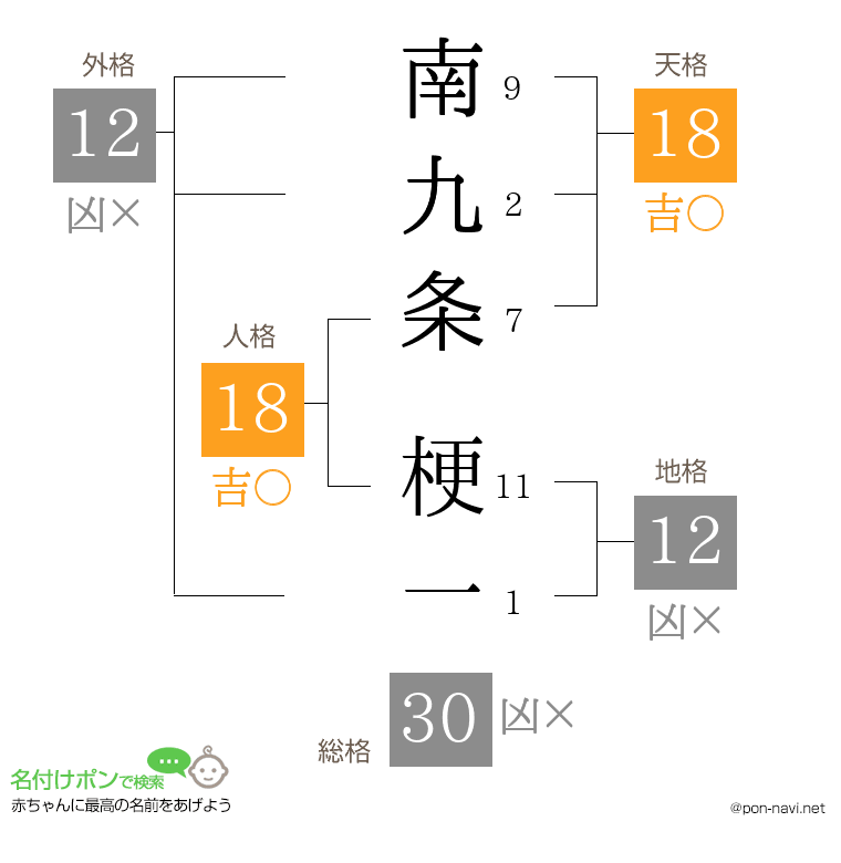 南九条 梗一さんの姓名判断結果